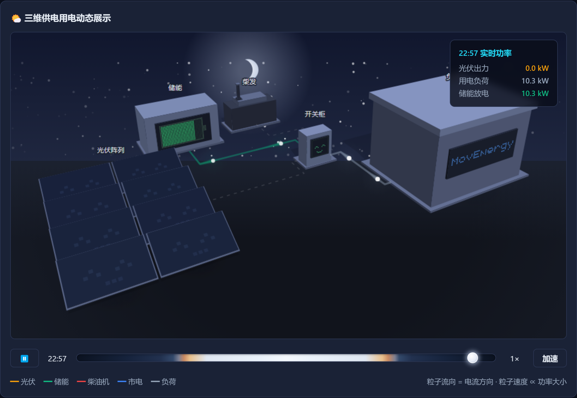 MovEnergy 光储智配 · 夜间三维供电用电动态展示